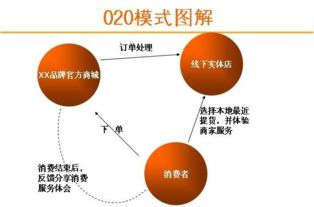 O2O電子商務(wù)模式 定義、特點(diǎn)與互聯(lián)網(wǎng)信息服務(wù)的應(yīng)用